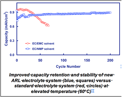 electrolyte ion temperature