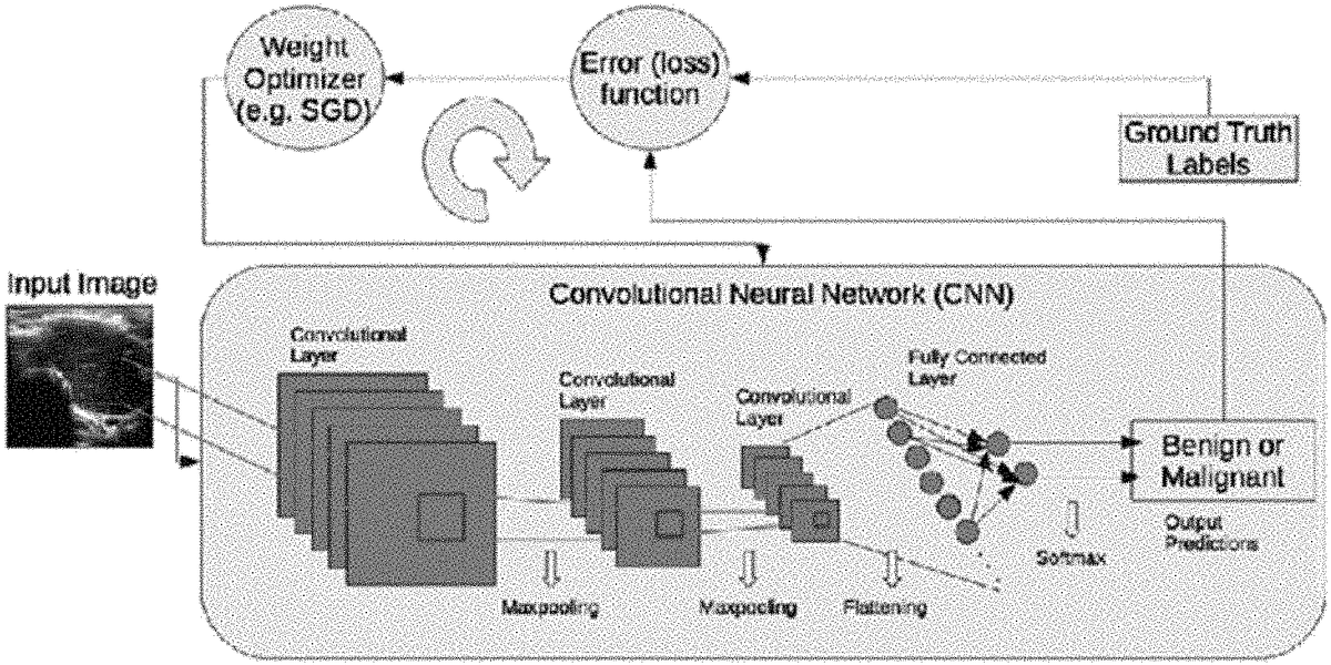 Accelerated optimization method for artificial intelligence/machine ...