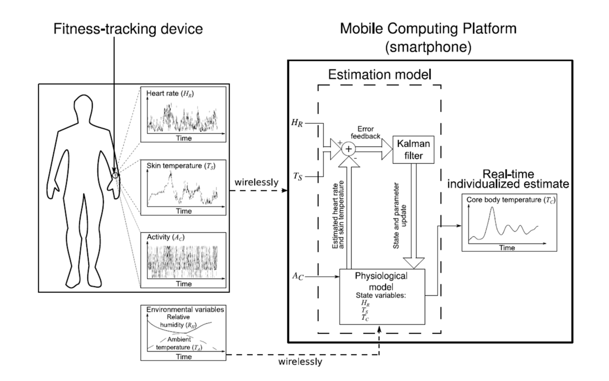 Core body temperature estimation and heat injury prevention app TechLink