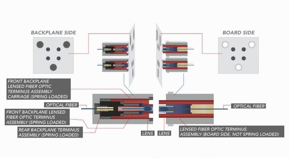 Fiber optic boardtobackplane connector eliminates use of connector