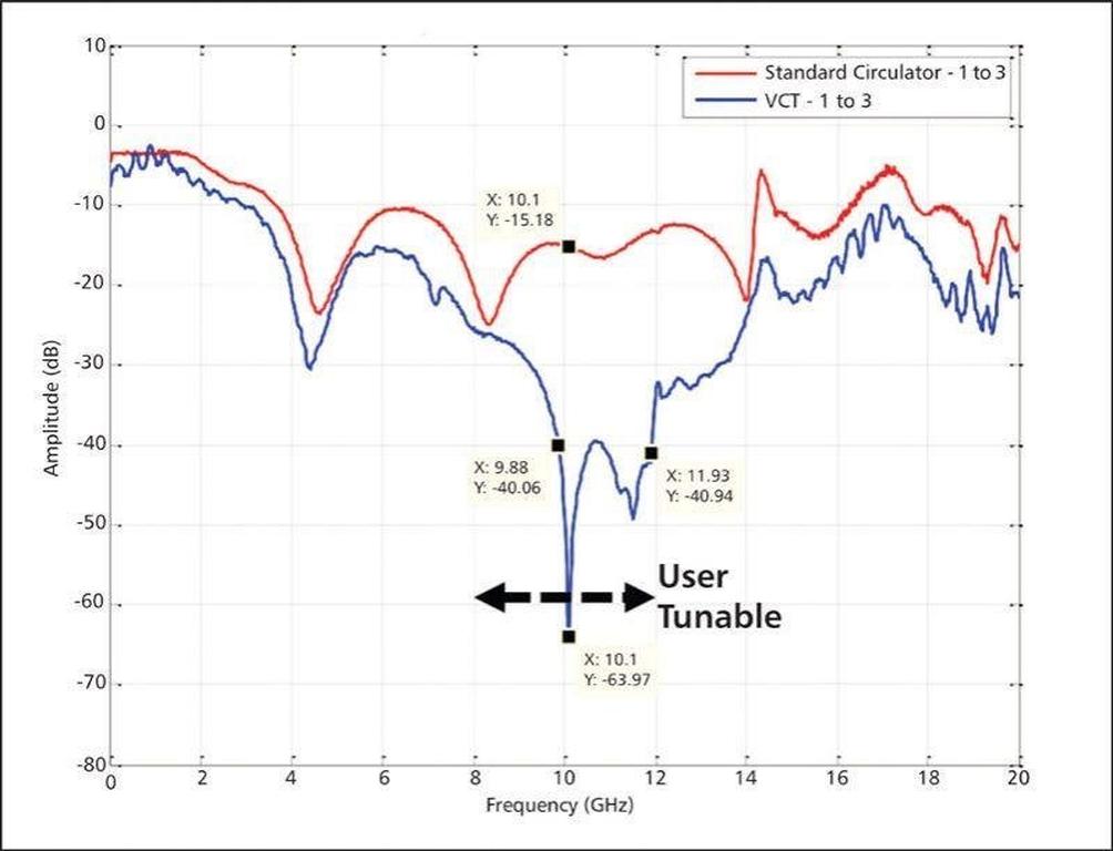 Highisolation RF/microwave circulator with tunable signal isolation of