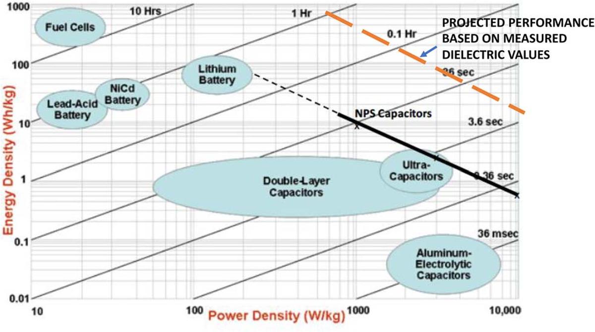 Super dielectric materials for dramatic increases in electric energy